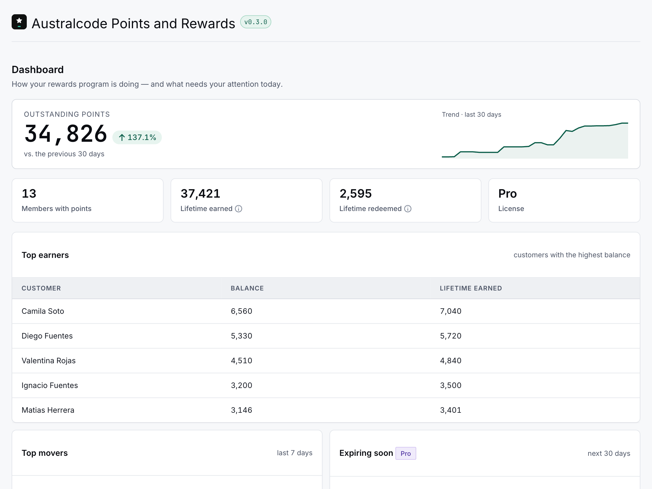 The Points and Rewards dashboard in wp-admin: a points-in-circulation hero with a 30-day trend sparkline, KPI cards for members, lifetime earned and redeemed, and a top-earners table
